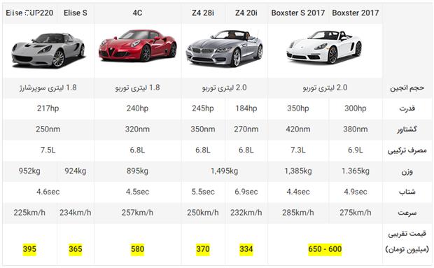 پورشه باکستر 718، جدیدترین آلمانی بازار